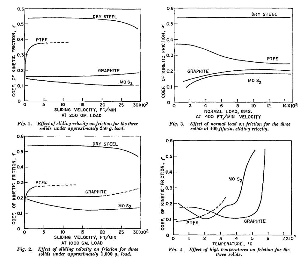 Comparison of PTFE, MoS2 and Graphite as additives